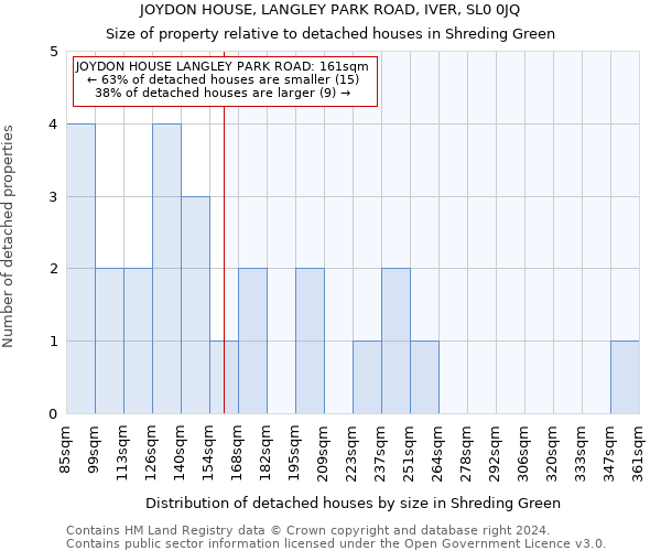 JOYDON HOUSE, LANGLEY PARK ROAD, IVER, SL0 0JQ: Size of property relative to detached houses in Shreding Green