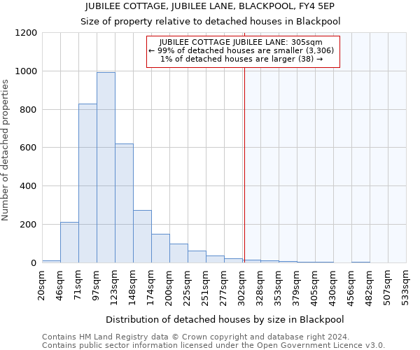 JUBILEE COTTAGE, JUBILEE LANE, BLACKPOOL, FY4 5EP: Size of property relative to detached houses in Blackpool