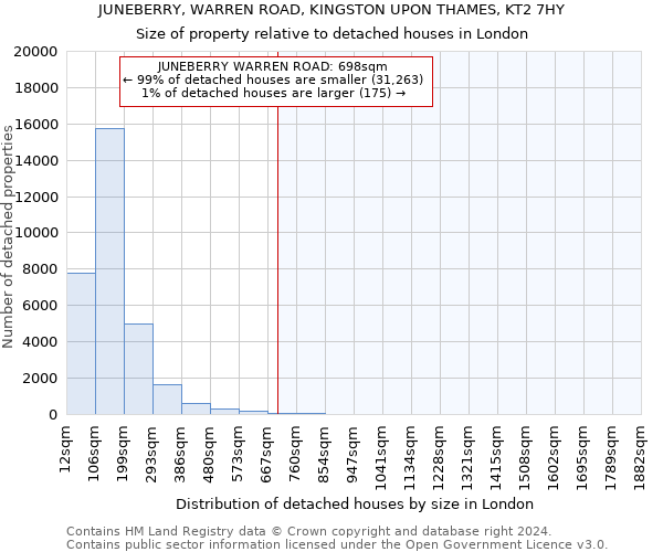 JUNEBERRY, WARREN ROAD, KINGSTON UPON THAMES, KT2 7HY: Size of property relative to detached houses in London