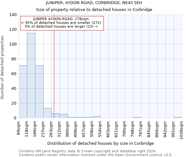 JUNIPER, AYDON ROAD, CORBRIDGE, NE45 5EH: Size of property relative to detached houses in Corbridge