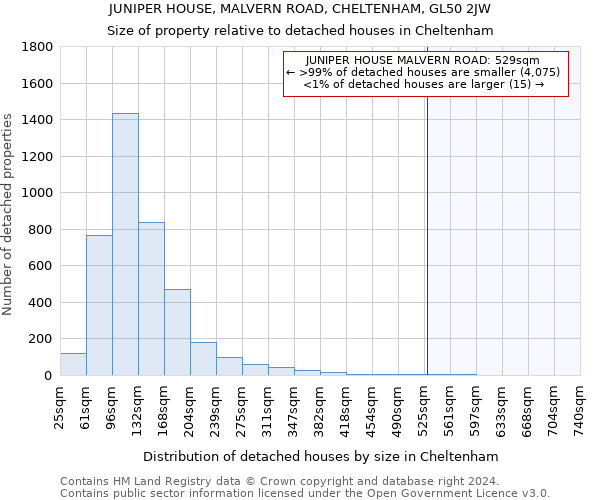 JUNIPER HOUSE, MALVERN ROAD, CHELTENHAM, GL50 2JW: Size of property relative to detached houses in Cheltenham