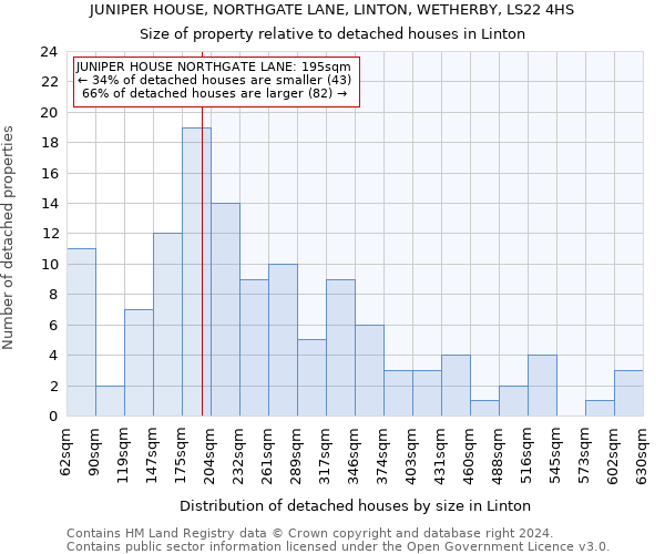 JUNIPER HOUSE, NORTHGATE LANE, LINTON, WETHERBY, LS22 4HS: Size of property relative to detached houses in Linton