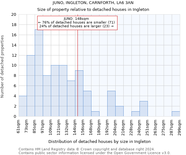 JUNO, INGLETON, CARNFORTH, LA6 3AN: Size of property relative to detached houses in Ingleton