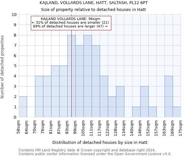 KAJLAND, VOLLARDS LANE, HATT, SALTASH, PL12 6PT: Size of property relative to detached houses in Hatt