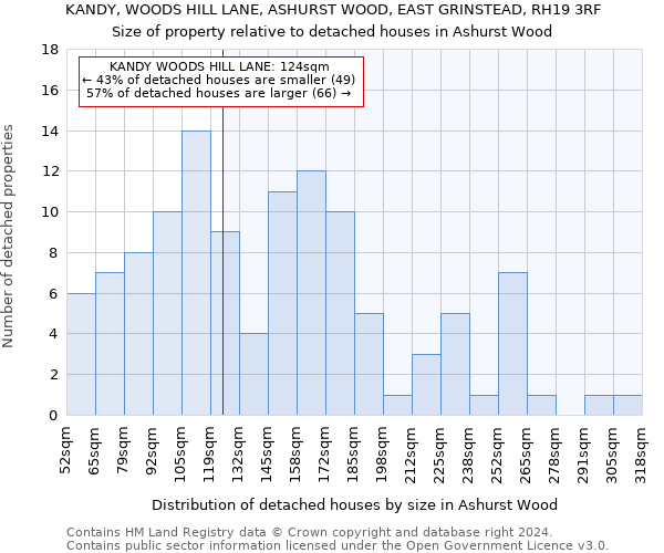 KANDY, WOODS HILL LANE, ASHURST WOOD, EAST GRINSTEAD, RH19 3RF: Size of property relative to detached houses in Ashurst Wood