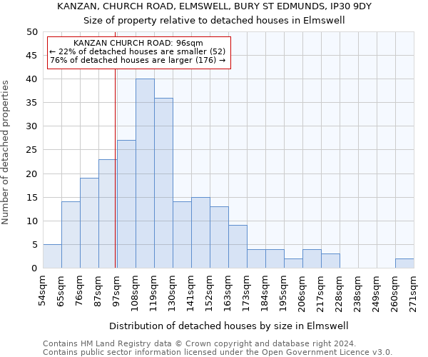 KANZAN, CHURCH ROAD, ELMSWELL, BURY ST EDMUNDS, IP30 9DY: Size of property relative to detached houses in Elmswell