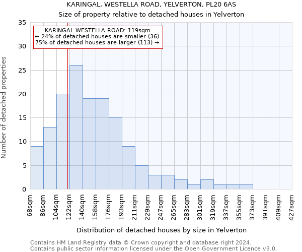 KARINGAL, WESTELLA ROAD, YELVERTON, PL20 6AS: Size of property relative to detached houses in Yelverton