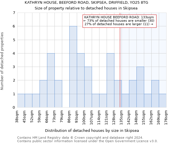 KATHRYN HOUSE, BEEFORD ROAD, SKIPSEA, DRIFFIELD, YO25 8TG: Size of property relative to detached houses in Skipsea