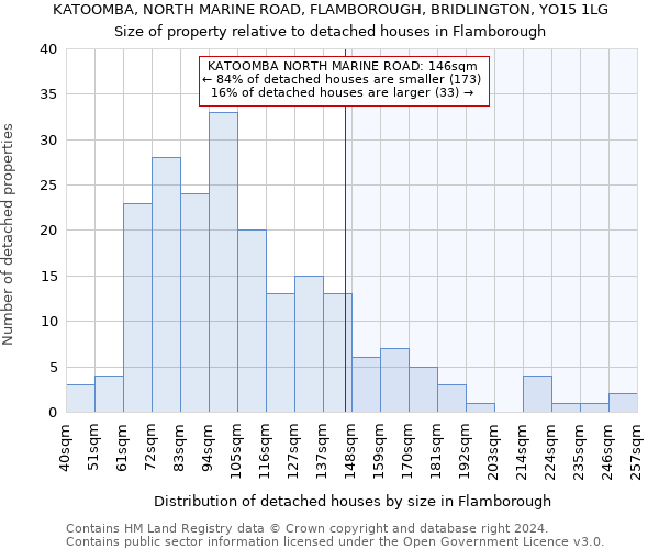 KATOOMBA, NORTH MARINE ROAD, FLAMBOROUGH, BRIDLINGTON, YO15 1LG: Size of property relative to detached houses in Flamborough