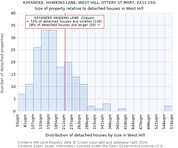 KAYANDEE, HAWKINS LANE, WEST HILL, OTTERY ST MARY, EX11 1XG: Size of property relative to detached houses in West Hill