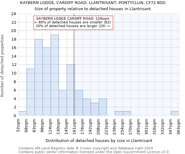 KAYBERN LODGE, CARDIFF ROAD, LLANTRISANT, PONTYCLUN, CF72 8DG: Size of property relative to detached houses in Llantrisant