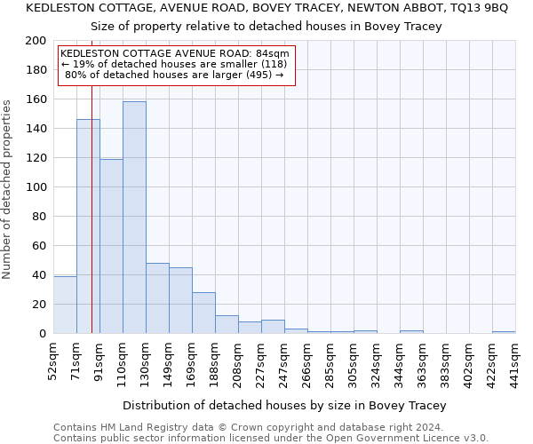 KEDLESTON COTTAGE, AVENUE ROAD, BOVEY TRACEY, NEWTON ABBOT, TQ13 9BQ: Size of property relative to detached houses in Bovey Tracey