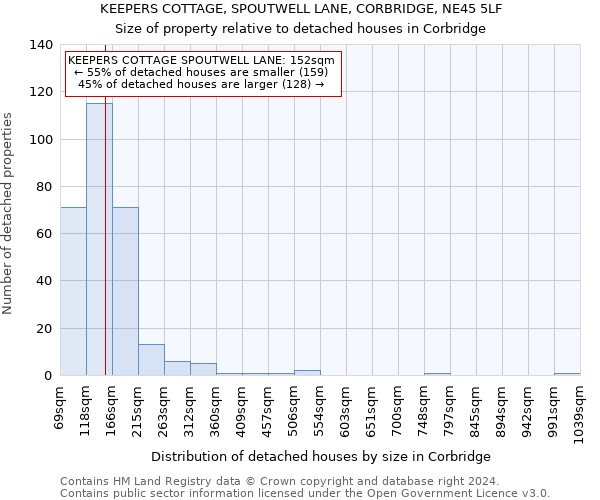 KEEPERS COTTAGE, SPOUTWELL LANE, CORBRIDGE, NE45 5LF: Size of property relative to detached houses in Corbridge