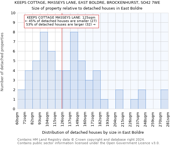 KEEPS COTTAGE, MASSEYS LANE, EAST BOLDRE, BROCKENHURST, SO42 7WE: Size of property relative to detached houses in East Boldre