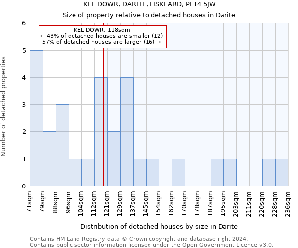 KEL DOWR, DARITE, LISKEARD, PL14 5JW: Size of property relative to detached houses in Darite