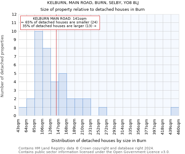 KELBURN, MAIN ROAD, BURN, SELBY, YO8 8LJ: Size of property relative to detached houses in Burn