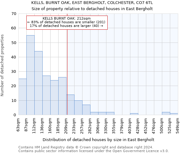 KELLS, BURNT OAK, EAST BERGHOLT, COLCHESTER, CO7 6TL: Size of property relative to detached houses in East Bergholt