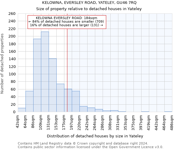 KELOWNA, EVERSLEY ROAD, YATELEY, GU46 7RQ: Size of property relative to detached houses in Yateley