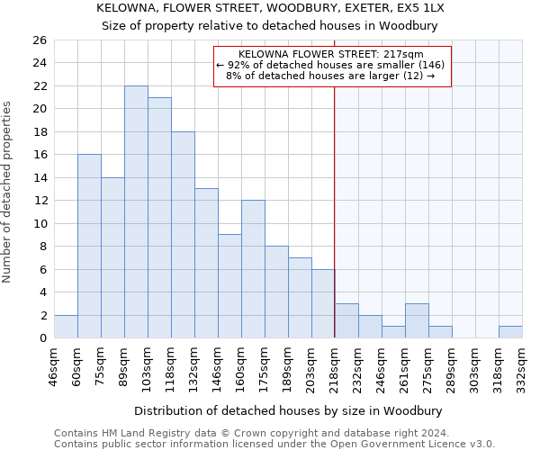 KELOWNA, FLOWER STREET, WOODBURY, EXETER, EX5 1LX: Size of property relative to detached houses in Woodbury