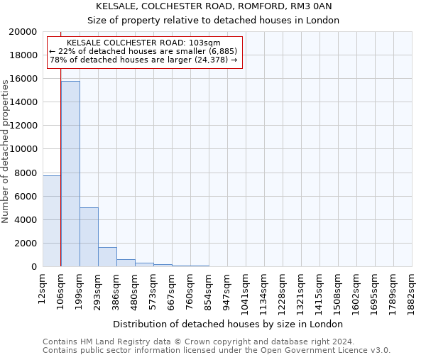 KELSALE, COLCHESTER ROAD, ROMFORD, RM3 0AN: Size of property relative to detached houses in London