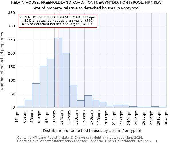 KELVIN HOUSE, FREEHOLDLAND ROAD, PONTNEWYNYDD, PONTYPOOL, NP4 8LW: Size of property relative to detached houses in Pontypool