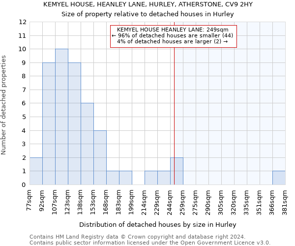 KEMYEL HOUSE, HEANLEY LANE, HURLEY, ATHERSTONE, CV9 2HY: Size of property relative to detached houses in Hurley