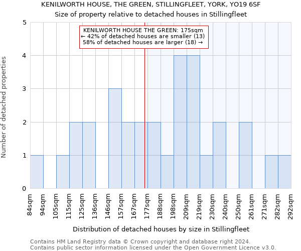 KENILWORTH HOUSE, THE GREEN, STILLINGFLEET, YORK, YO19 6SF: Size of property relative to detached houses in Stillingfleet