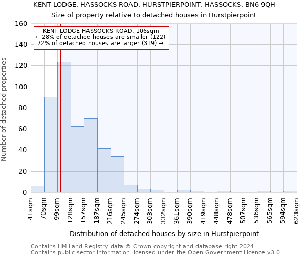 KENT LODGE, HASSOCKS ROAD, HURSTPIERPOINT, HASSOCKS, BN6 9QH: Size of property relative to detached houses in Hurstpierpoint