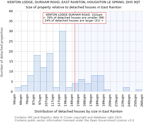 KENTON LODGE, DURHAM ROAD, EAST RAINTON, HOUGHTON LE SPRING, DH5 9QT: Size of property relative to detached houses in East Rainton