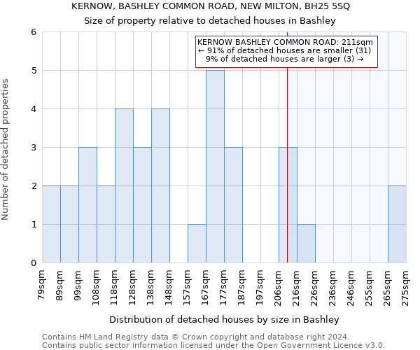 KERNOW, BASHLEY COMMON ROAD, NEW MILTON, BH25 5SQ: Size of property relative to detached houses in Bashley