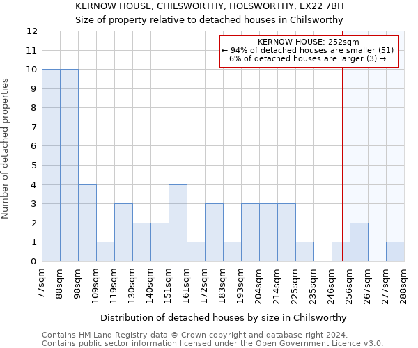 KERNOW HOUSE, CHILSWORTHY, HOLSWORTHY, EX22 7BH: Size of property relative to detached houses in Chilsworthy