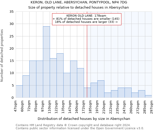KERON, OLD LANE, ABERSYCHAN, PONTYPOOL, NP4 7DG: Size of property relative to detached houses in Abersychan