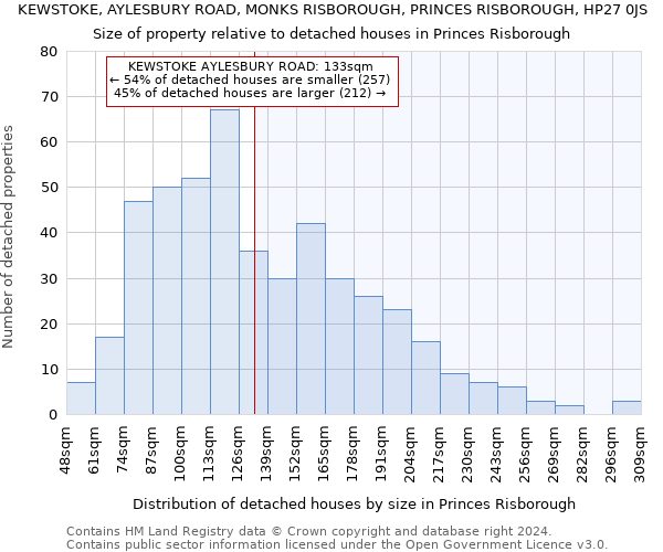 KEWSTOKE, AYLESBURY ROAD, MONKS RISBOROUGH, PRINCES RISBOROUGH, HP27 0JS: Size of property relative to detached houses in Princes Risborough