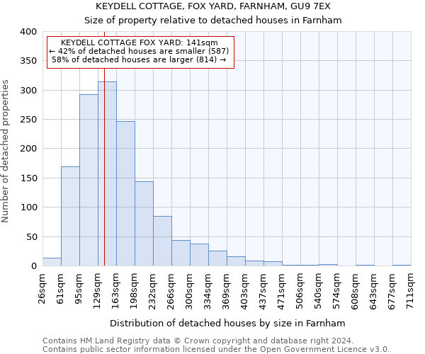KEYDELL COTTAGE, FOX YARD, FARNHAM, GU9 7EX: Size of property relative to detached houses in Farnham