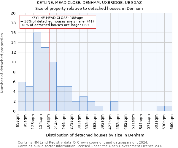 KEYLINE, MEAD CLOSE, DENHAM, UXBRIDGE, UB9 5AZ: Size of property relative to detached houses in Denham