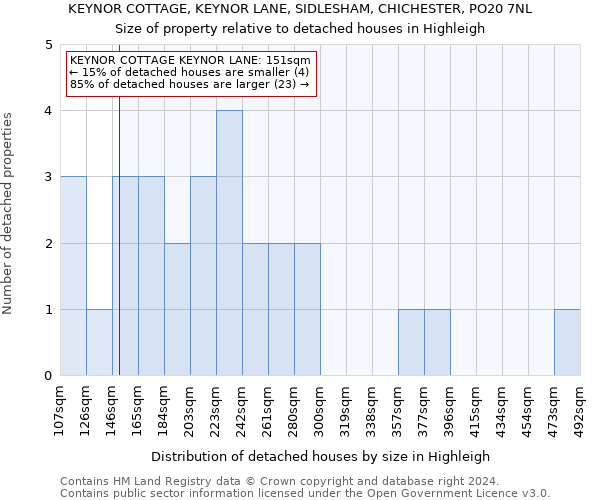 KEYNOR COTTAGE, KEYNOR LANE, SIDLESHAM, CHICHESTER, PO20 7NL: Size of property relative to detached houses in Highleigh