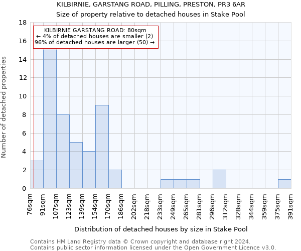 KILBIRNIE, GARSTANG ROAD, PILLING, PRESTON, PR3 6AR: Size of property relative to detached houses in Stake Pool