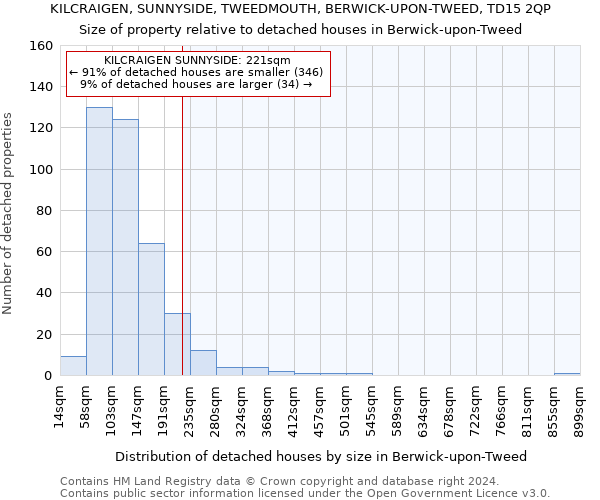 KILCRAIGEN, SUNNYSIDE, TWEEDMOUTH, BERWICK-UPON-TWEED, TD15 2QP: Size of property relative to detached houses in Berwick-upon-Tweed