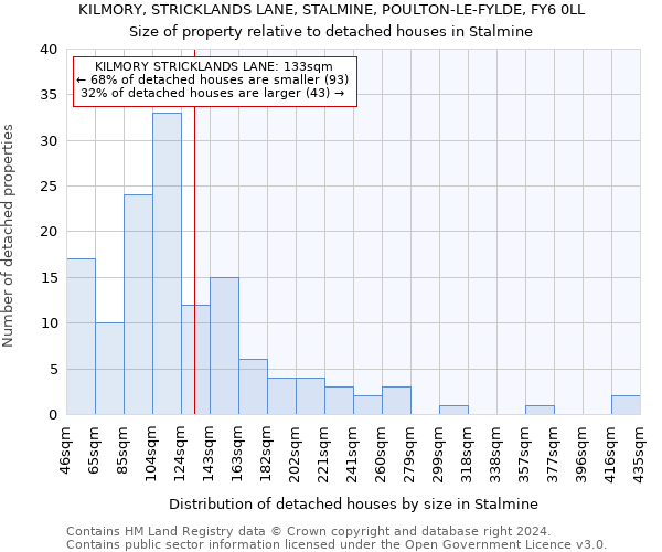 KILMORY, STRICKLANDS LANE, STALMINE, POULTON-LE-FYLDE, FY6 0LL: Size of property relative to detached houses in Stalmine
