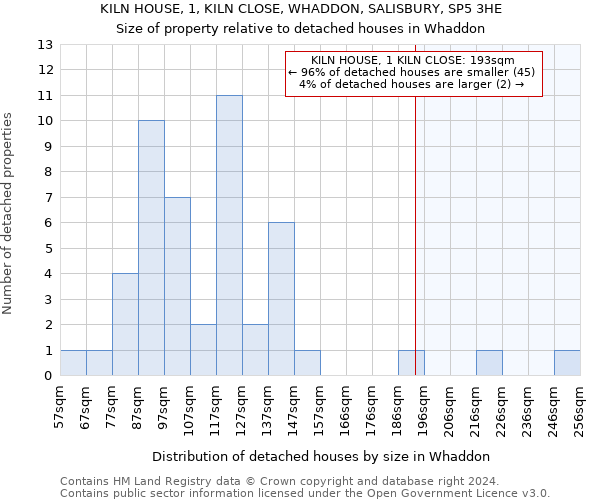 KILN HOUSE, 1, KILN CLOSE, WHADDON, SALISBURY, SP5 3HE: Size of property relative to detached houses in Whaddon