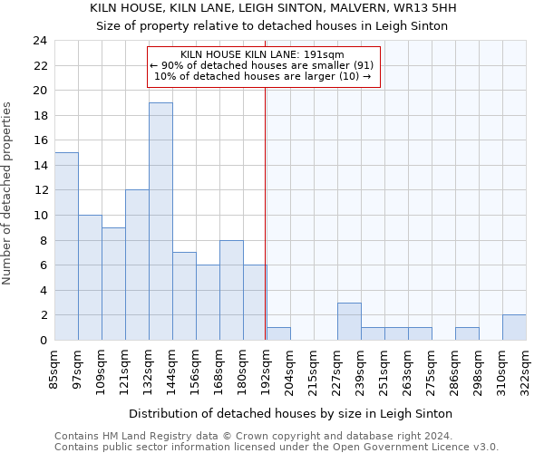 KILN HOUSE, KILN LANE, LEIGH SINTON, MALVERN, WR13 5HH: Size of property relative to detached houses in Leigh Sinton