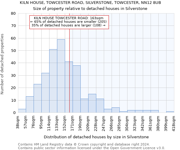 KILN HOUSE, TOWCESTER ROAD, SILVERSTONE, TOWCESTER, NN12 8UB: Size of property relative to detached houses in Silverstone