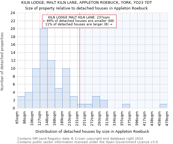 KILN LODGE, MALT KILN LANE, APPLETON ROEBUCK, YORK, YO23 7DT: Size of property relative to detached houses in Appleton Roebuck