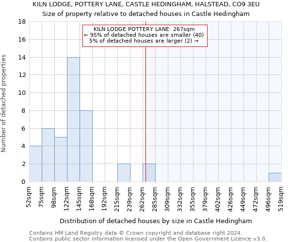 KILN LODGE, POTTERY LANE, CASTLE HEDINGHAM, HALSTEAD, CO9 3EU: Size of property relative to detached houses in Castle Hedingham