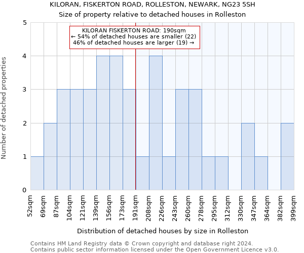 KILORAN, FISKERTON ROAD, ROLLESTON, NEWARK, NG23 5SH: Size of property relative to detached houses in Rolleston