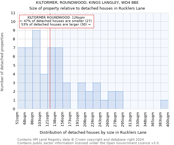 KILTORMER, ROUNDWOOD, KINGS LANGLEY, WD4 8BE: Size of property relative to detached houses in Rucklers Lane