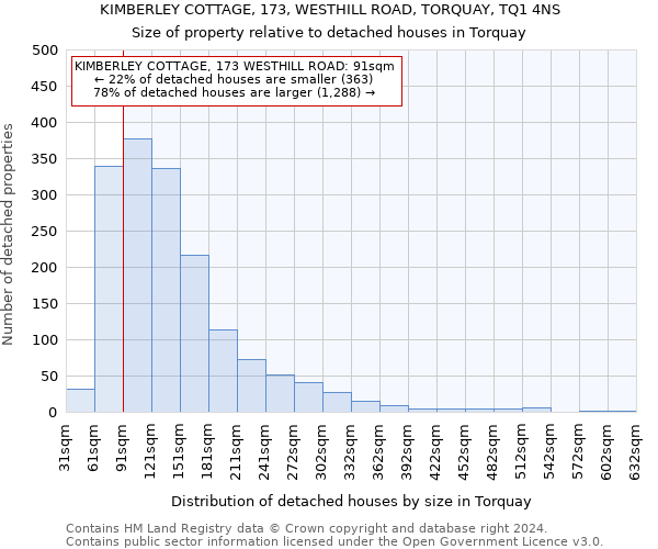 KIMBERLEY COTTAGE, 173, WESTHILL ROAD, TORQUAY, TQ1 4NS: Size of property relative to detached houses in Torquay