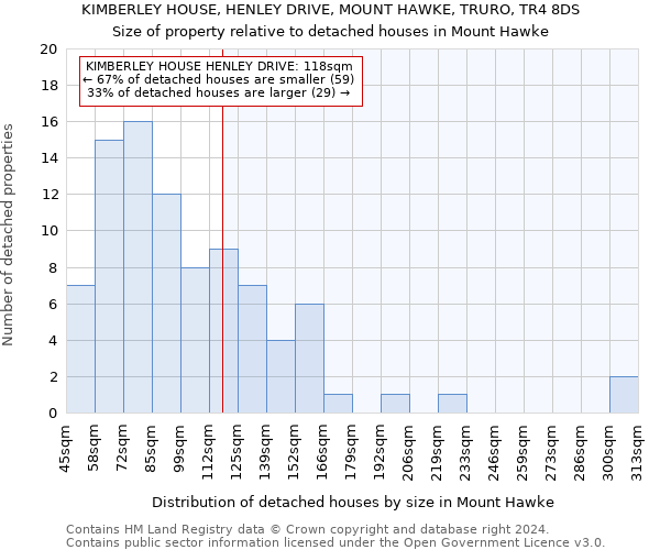 KIMBERLEY HOUSE, HENLEY DRIVE, MOUNT HAWKE, TRURO, TR4 8DS: Size of property relative to detached houses in Mount Hawke