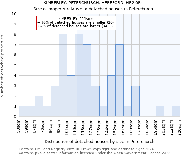 KIMBERLEY, PETERCHURCH, HEREFORD, HR2 0RY: Size of property relative to detached houses in Peterchurch