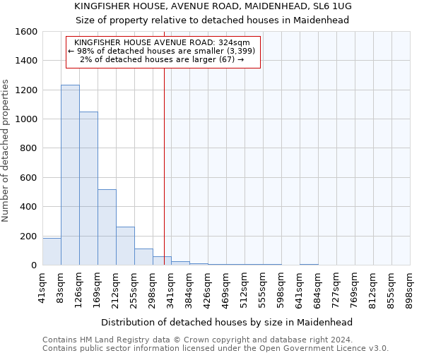 KINGFISHER HOUSE, AVENUE ROAD, MAIDENHEAD, SL6 1UG: Size of property relative to detached houses in Maidenhead